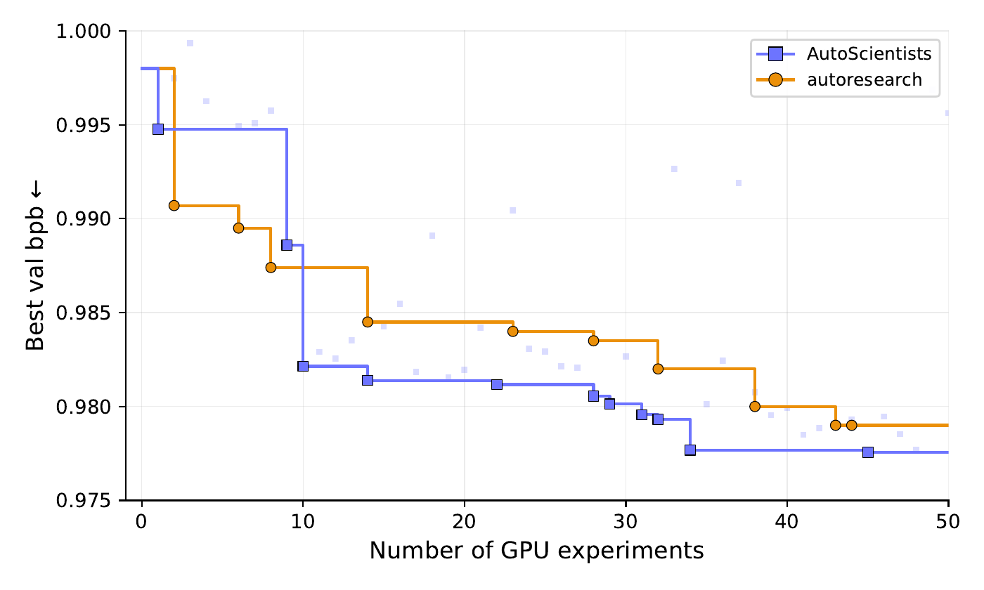 AutoScientists vs autoresearch from baseline (val_bpb 0.998)