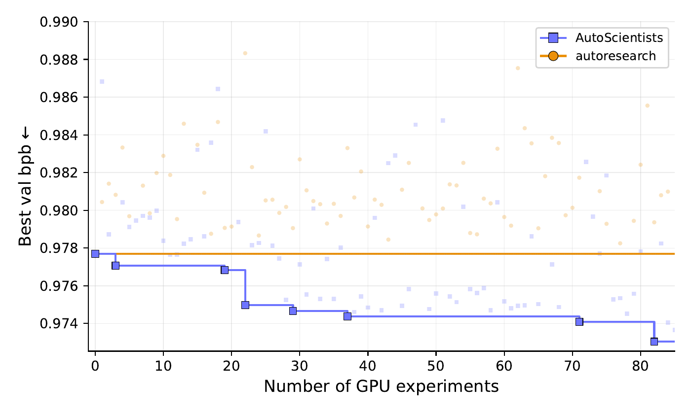 AutoScientists vs autoresearch from AutoScientists champion (val_bpb 0.9777)